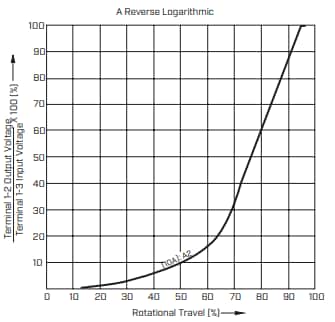 Performance Graph - Same Sky PTN16 Rotary Potentiometers